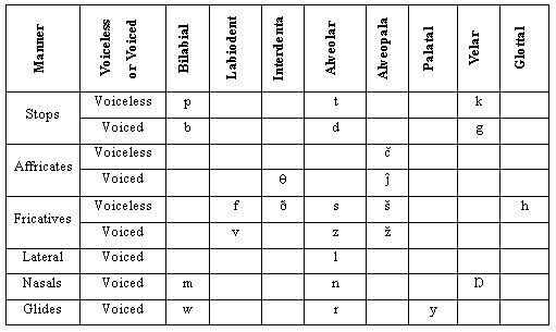 Manner Of Articulation Chart Free Articulation Screener And Ipa Chart