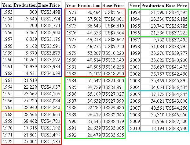 CORVETTEPRODUCTIONFIGURES-1953-2010.jpg