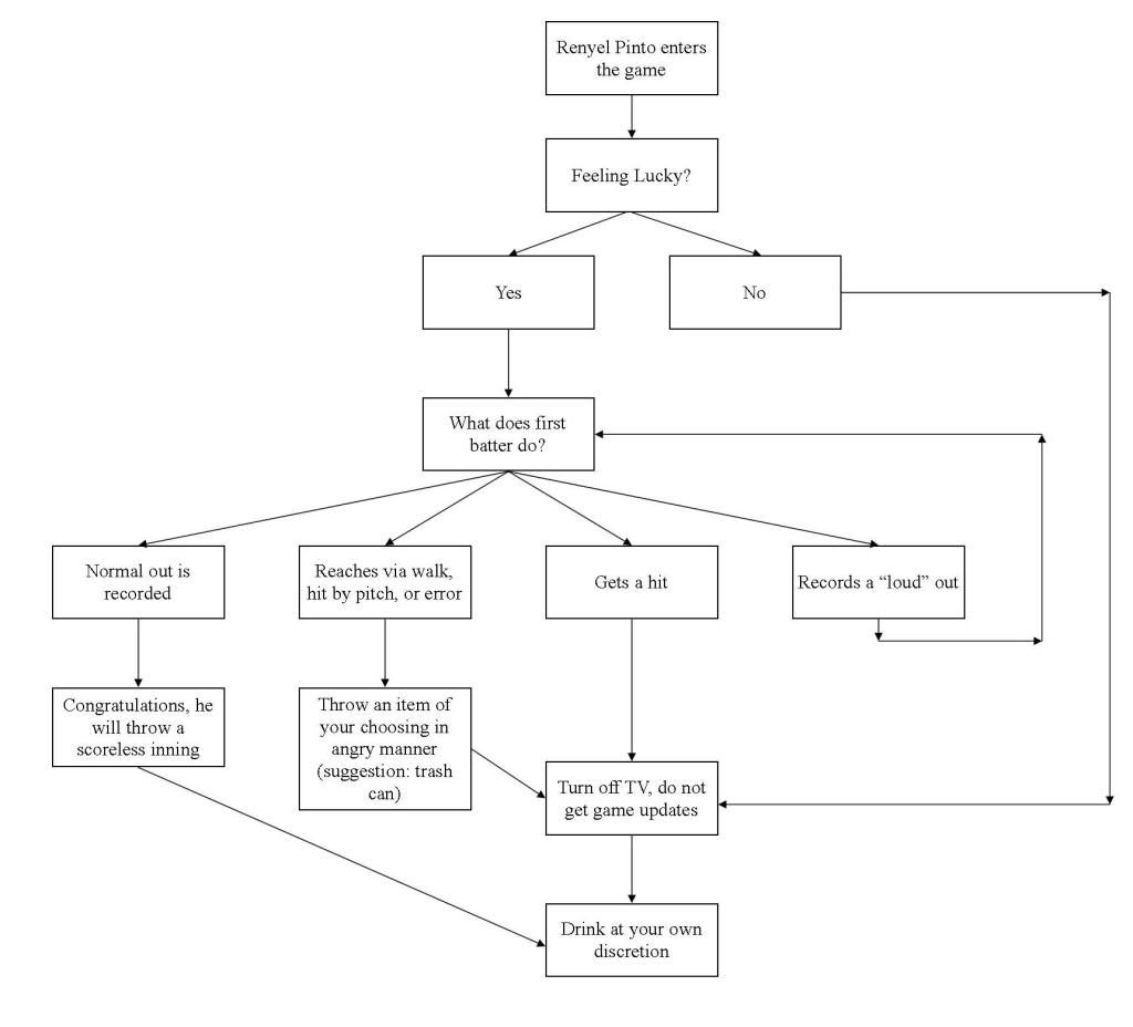 Baseball Fandom Flowchart